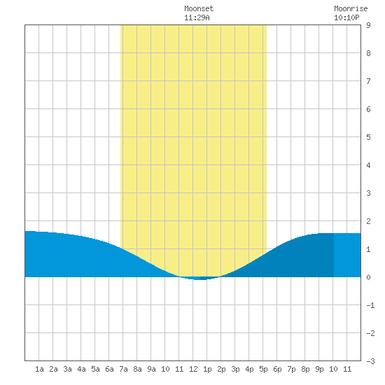 north, Sabine Pass tide chart for Saturday, December 2, 2023