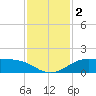 north, Sabine Pass tide chart for Saturday, December 2, 2023