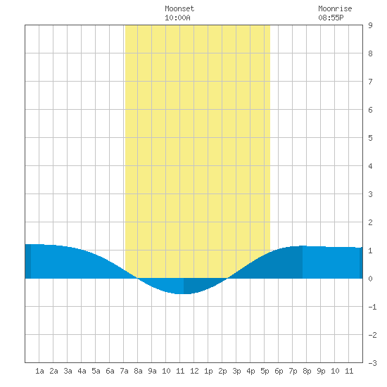 north, Sabine Pass tide chart for Saturday, December 30, 2023