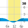 north, Sabine Pass tide chart for Saturday, December 30, 2023