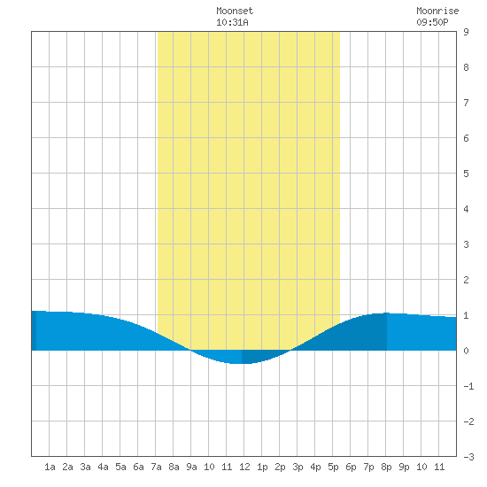 north, Sabine Pass tide chart for Sunday, December 31, 2023