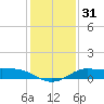 north, Sabine Pass tide chart for Sunday, December 31, 2023