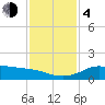 north, Sabine Pass tide chart for Monday, December 4, 2023