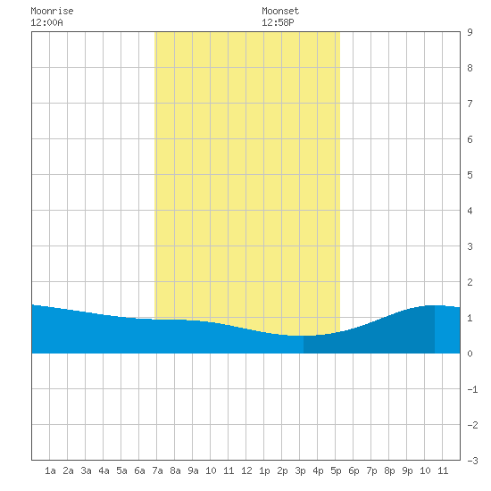 north, Sabine Pass tide chart for Tuesday, December 5, 2023
