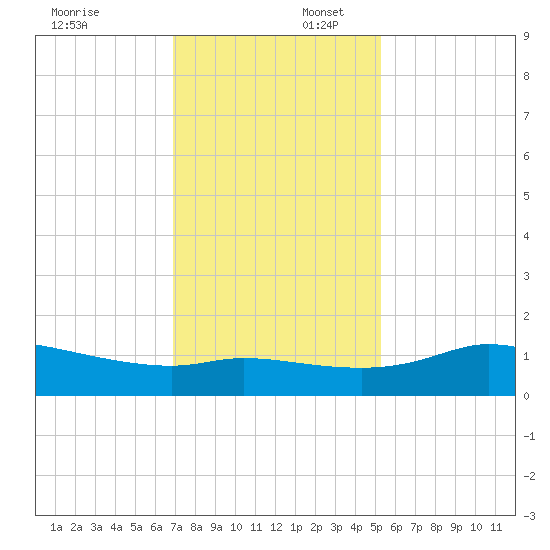 north, Sabine Pass tide chart for Wednesday, December 6, 2023