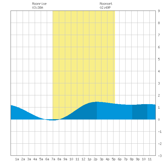 north, Sabine Pass tide chart for Saturday, December 9, 2023