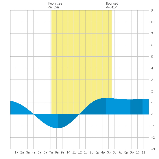 north, Sabine Pass tide chart for Wednesday, January 10, 2024