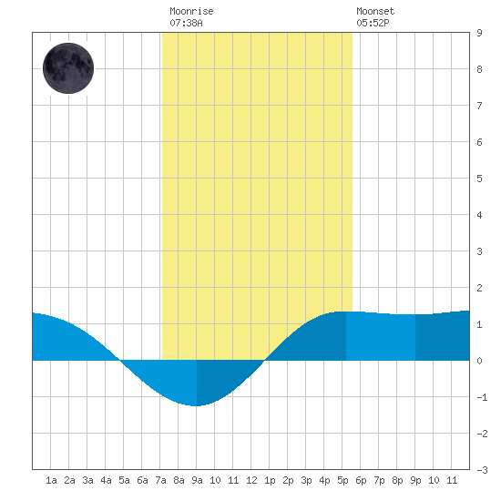 north, Sabine Pass tide chart for Thursday, January 11, 2024