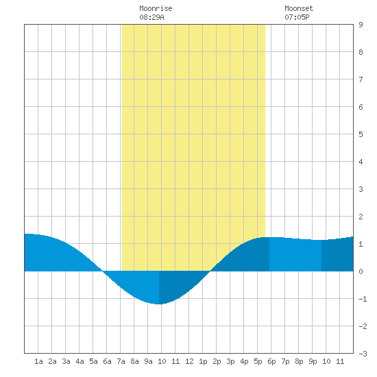 north, Sabine Pass tide chart for Friday, January 12, 2024