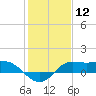north, Sabine Pass tide chart for Friday, January 12, 2024