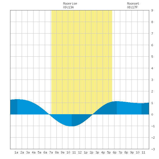 north, Sabine Pass tide chart for Saturday, January 13, 2024