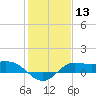 north, Sabine Pass tide chart for Saturday, January 13, 2024
