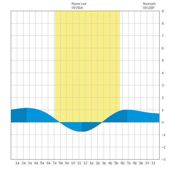 north, Sabine Pass tide chart for Sunday, January 14, 2024