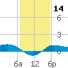 north, Sabine Pass tide chart for Sunday, January 14, 2024