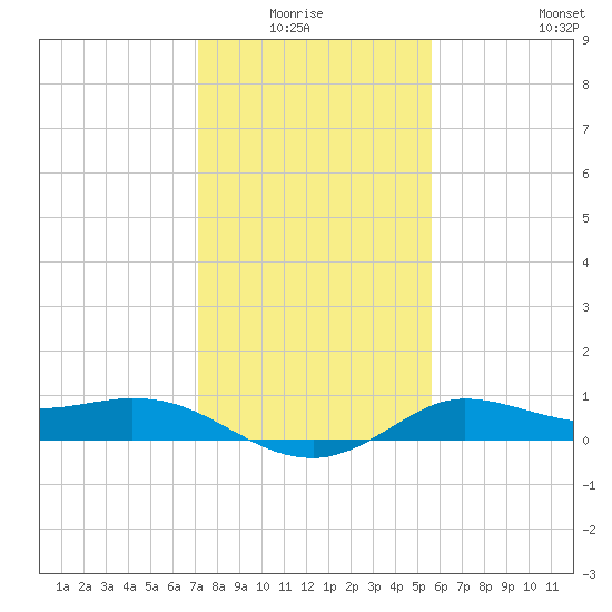 north, Sabine Pass tide chart for Monday, January 15, 2024