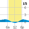north, Sabine Pass tide chart for Monday, January 15, 2024