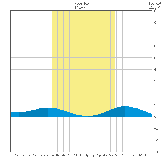 north, Sabine Pass tide chart for Tuesday, January 16, 2024