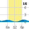 north, Sabine Pass tide chart for Tuesday, January 16, 2024