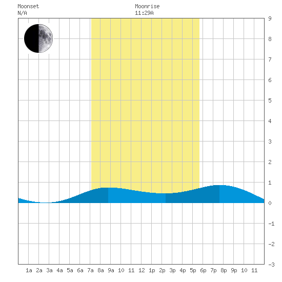 north, Sabine Pass tide chart for Wednesday, January 17, 2024
