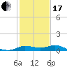 north, Sabine Pass tide chart for Wednesday, January 17, 2024