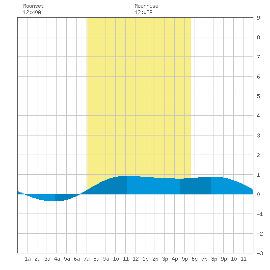north, Sabine Pass tide chart for Thursday, January 18, 2024