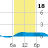 north, Sabine Pass tide chart for Thursday, January 18, 2024