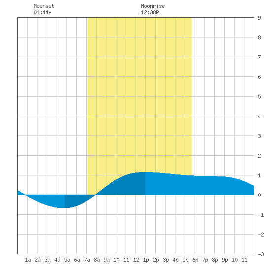 north, Sabine Pass tide chart for Friday, January 19, 2024