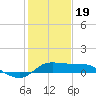 north, Sabine Pass tide chart for Friday, January 19, 2024