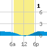 north, Sabine Pass tide chart for Monday, January 1, 2024