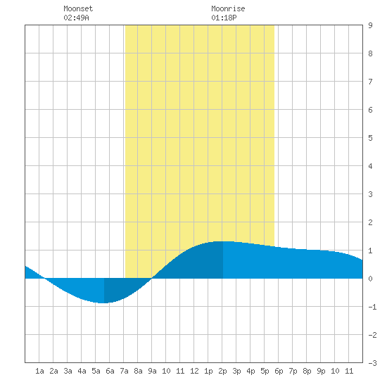 north, Sabine Pass tide chart for Saturday, January 20, 2024