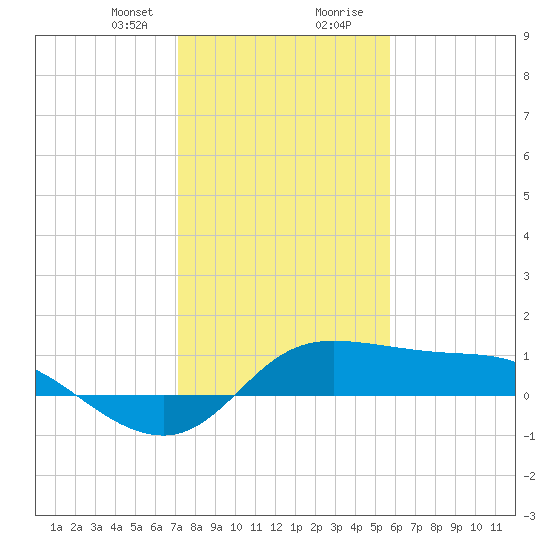north, Sabine Pass tide chart for Sunday, January 21, 2024