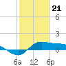 north, Sabine Pass tide chart for Sunday, January 21, 2024