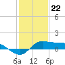 north, Sabine Pass tide chart for Monday, January 22, 2024