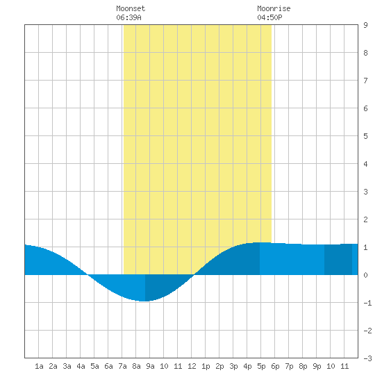 north, Sabine Pass tide chart for Wednesday, January 24, 2024