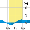 north, Sabine Pass tide chart for Wednesday, January 24, 2024