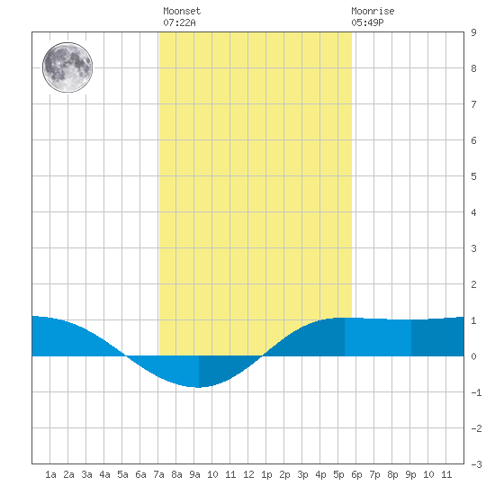 north, Sabine Pass tide chart for Thursday, January 25, 2024