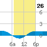 north, Sabine Pass tide chart for Friday, January 26, 2024