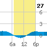 north, Sabine Pass tide chart for Saturday, January 27, 2024