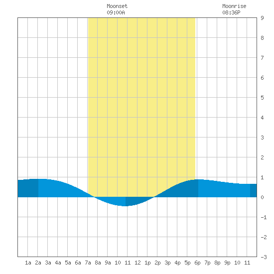 north, Sabine Pass tide chart for Sunday, January 28, 2024