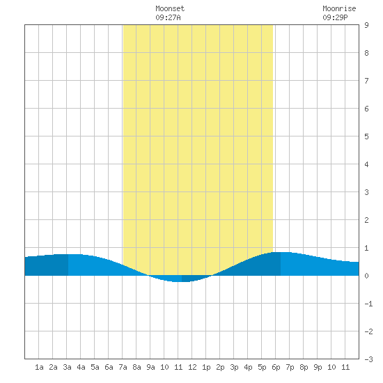 north, Sabine Pass tide chart for Monday, January 29, 2024