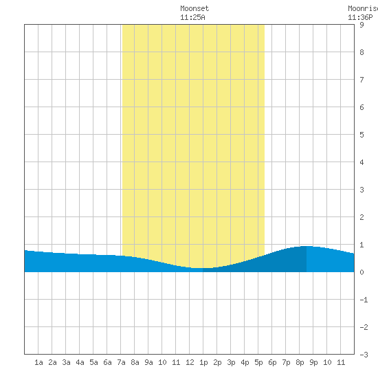 north, Sabine Pass tide chart for Tuesday, January 2, 2024