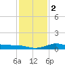 north, Sabine Pass tide chart for Tuesday, January 2, 2024
