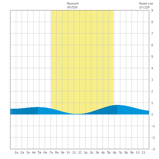 north, Sabine Pass tide chart for Tuesday, January 30, 2024