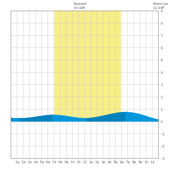 north, Sabine Pass tide chart for Wednesday, January 31, 2024