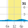 north, Sabine Pass tide chart for Wednesday, January 31, 2024