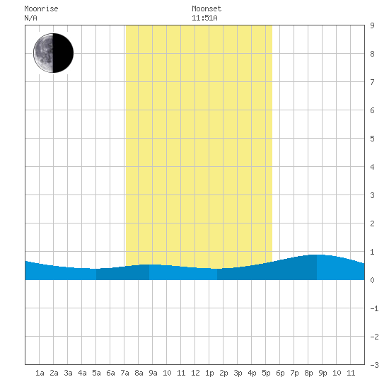 north, Sabine Pass tide chart for Wednesday, January 3, 2024