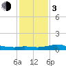 north, Sabine Pass tide chart for Wednesday, January 3, 2024