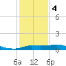 north, Sabine Pass tide chart for Thursday, January 4, 2024