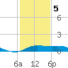 north, Sabine Pass tide chart for Friday, January 5, 2024