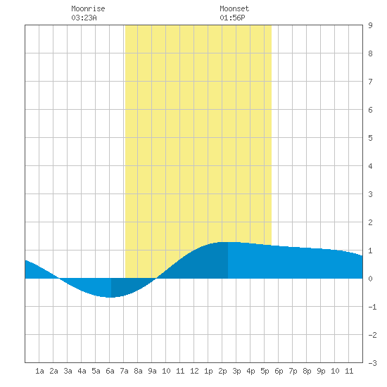north, Sabine Pass tide chart for Sunday, January 7, 2024